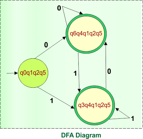 Example 1 - Epsilon NFA to DFA Conversion (Final DFA Diagram)