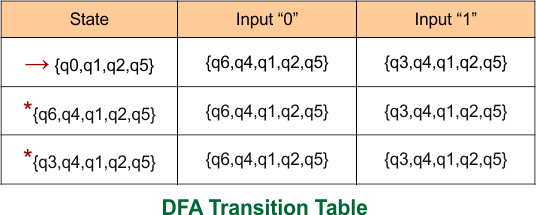 Example 1 - Epsilon NFA to DFA Conversion (Final DFA Transition Table)