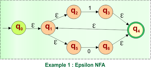 Example 1 - Epsilon NFA to DFA Conversion (Given NFA)