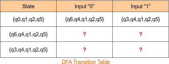Example 1 -Epsilon NFA to DFA Conversion (Step 2 DFA Table)