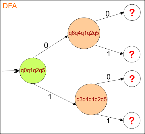 Example 1 -Epsilon NFA to DFA Conversion (Step 2 DFA)