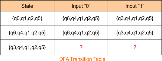 Example 1 -Epsilon NFA to DFA Conversion (Step 3 DFA Table)