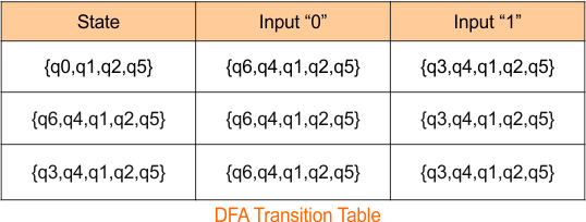 Example 1 -Epsilon NFA to DFA Conversion (Step 4 DFA Table)