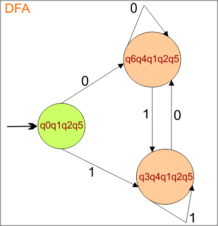Example 1 -Epsilon NFA to DFA Conversion (Step 4 DFA)