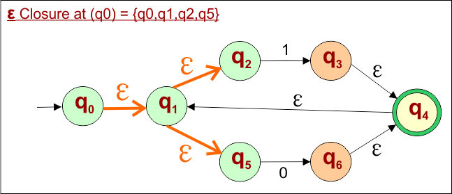 Example 1 -Epsilon NFA to DFA Conversion (ε Closure at (q0)).