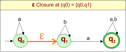 Example 2 -Epsilon NFA to DFA Conversion - ε Closure at (q0)