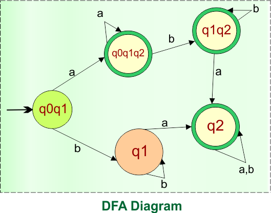 Example 2 -Epsilon NFA to DFA Conversion - FInal DFA Diagram