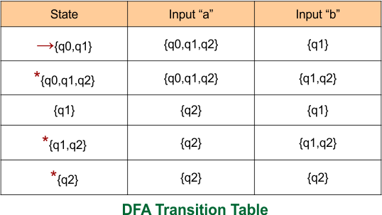 Example 2 -Epsilon NFA to DFA Conversion - FInal DFA Transition Table