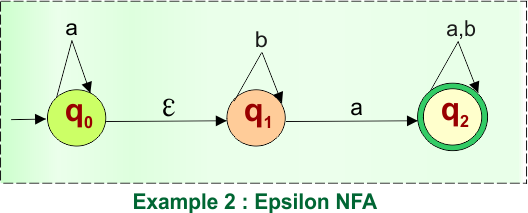 Example 2 -Epsilon NFA to DFA Conversion (Given NFA)