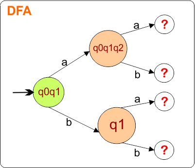 Example 2 -Epsilon NFA to DFA Conversion - Step 2.1 DFA Transition Diagram