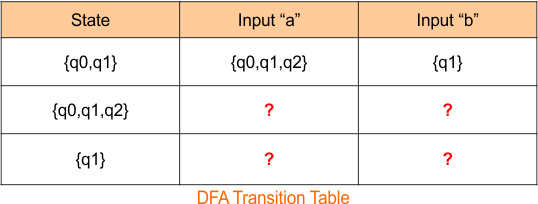 Example 2 -Epsilon NFA to DFA Conversion - Step 2.1 DFA Transition Table