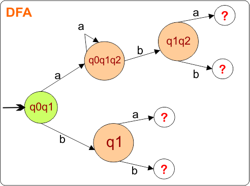 Example 2-Epsilon NFA to DFA Conversion - Step 2.2 DFA Transition Diagram