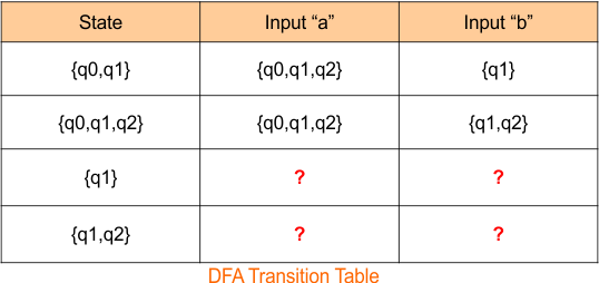 Example 2-Epsilon NFA to DFA Conversion - Step 2.2 DFA Transition Table