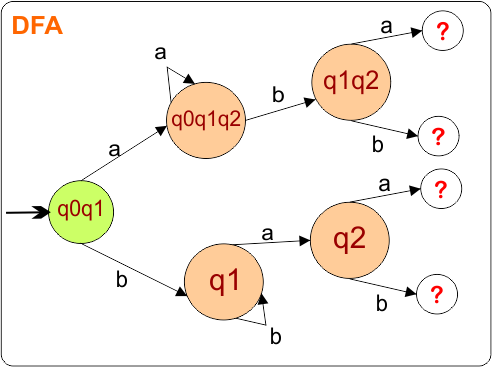 Example 2-Epsilon NFA to DFA Conversion - Step 2.3 DFA Transition Diagram