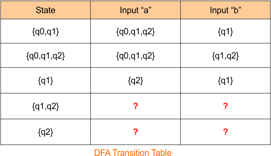 Example 2-Epsilon NFA to DFA Conversion - Step 2.3 DFA Transition Table
