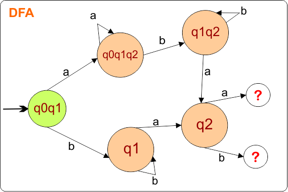 Example 2-Epsilon NFA to DFA Conversion - Step 2.4 DFA Transition Diagram