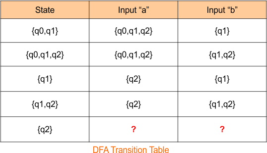 Example 2-Epsilon NFA to DFA Conversion - Step 2.4 DFA Transition Table