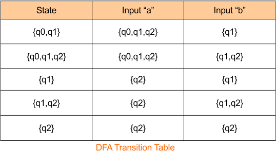 Example 2-Epsilon NFA to DFA Conversion - Step 2.5 DFA Transition Table
