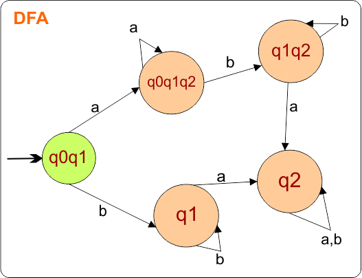 Example 2-Epsilon NFA to DFA Conversion - Step 2.6 DFA Transition Diagram
