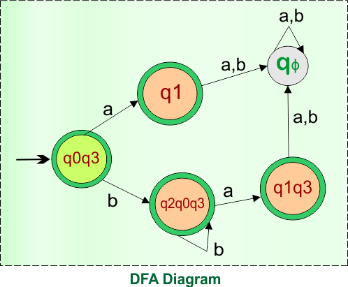 Example 3 - Epsilon NFA to DFA Conversion (Final DFA Diagram)