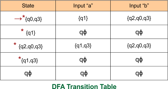 Example 3 - Epsilon NFA to DFA Conversion (Final DFA Transition Table)