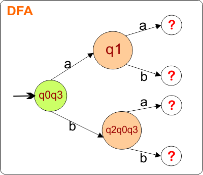 Example 3 - Epsilon NFA to DFA Conversion - step 2.1 DFA transition Diagram