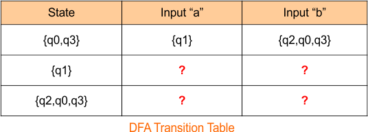 Example 3 - Epsilon NFA to DFA Conversion - step 2.1 DFA transition Table