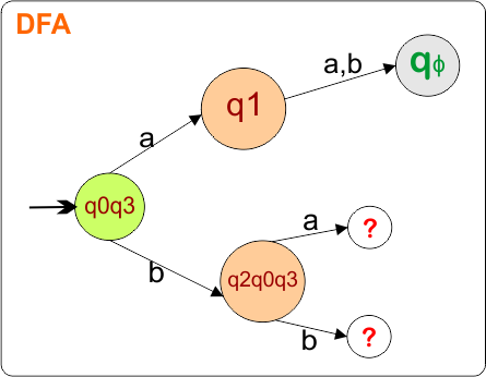 Example 3 - Epsilon NFA to DFA Conversion - step 2.2 DFA transition Diagram