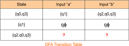 Example 3 - Epsilon NFA to DFA Conversion - step 2.2 DFA transition Table