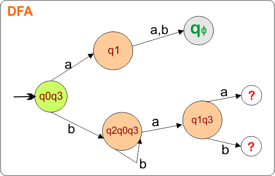 Example 3 - Epsilon NFA to DFA Conversion - step 2.3 DFA transition Diagram