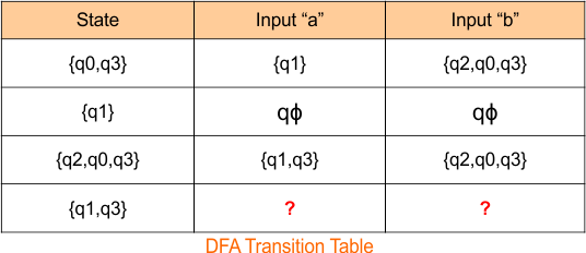 Example 3 - Epsilon NFA to DFA Conversion - step 2.3 DFA transition Table