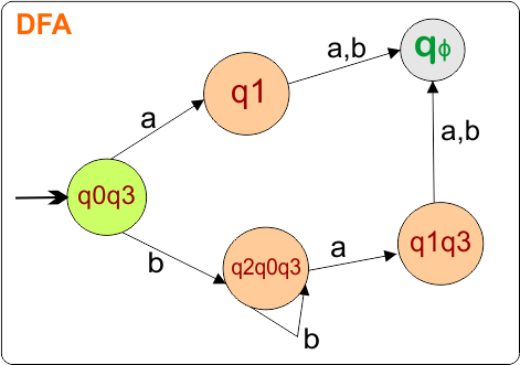 Example 3 - Epsilon NFA to DFA Conversion - step 2.4 DFA transition Diagram