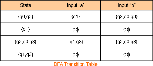 Example 3 - Epsilon NFA to DFA Conversion - step 2.4 DFA transition Table