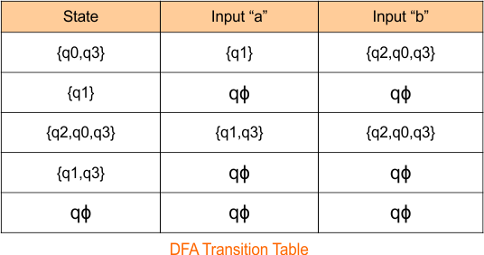Example 3 - Epsilon NFA to DFA Conversion - step 2.5 DFA transition Table