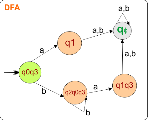 Example 3 - Epsilon NFA to DFA Conversion - step 2.6 DFA transition Diagram