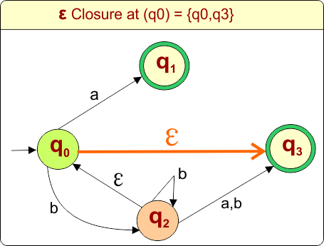 Example 3 - Epsilon NFA to DFA Conversion - ε Closure at (q0)