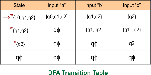 Example 4 -Epsilon NFA to DFA Conversion - DFA Final Transition Table