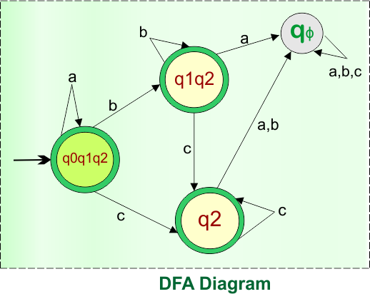 Example 4 -Epsilon NFA to DFA Conversion (Final DFA Diagram )