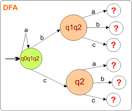 Example 4 -Epsilon NFA to DFA Conversion (step 2.1 DFA Diagram)