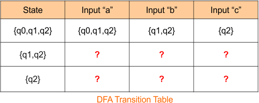 Example 4 -Epsilon NFA to DFA Conversion (step 2.1 DFA Transition Table)