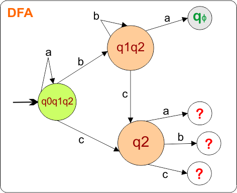 Example 4 -Epsilon NFA to DFA Conversion (step 2.2 DFA Diagram)