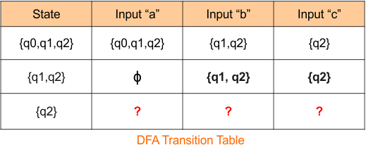Example 4 -Epsilon NFA to DFA Conversion (step 2.2 DFA Transition Table)