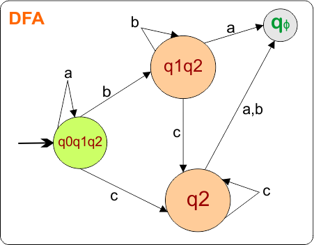 Example 4 -Epsilon NFA to DFA Conversion (step 2.3 DFA Diagram)