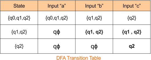 Example 4 -Epsilon NFA to DFA Conversion (step 2.3 DFA Transition Table)