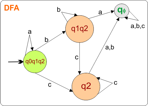 Example 4 -Epsilon NFA to DFA Conversion (step 2.4 DFA Diagram)
