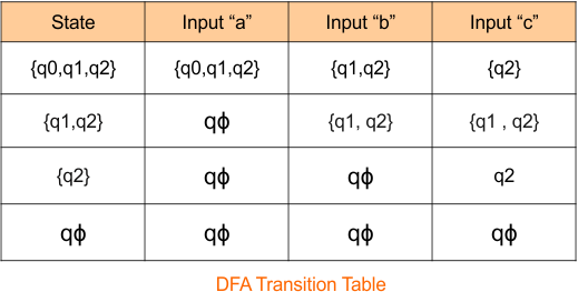 Example 4 -Epsilon NFA to DFA Conversion (step 2.4 DFA Transition Table)