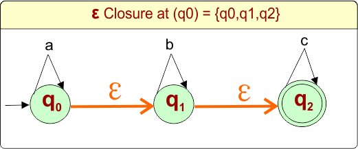 Example 4 -Epsilon NFA to DFA Conversion - ε Closure at (q0) = {q0,q1,q2}