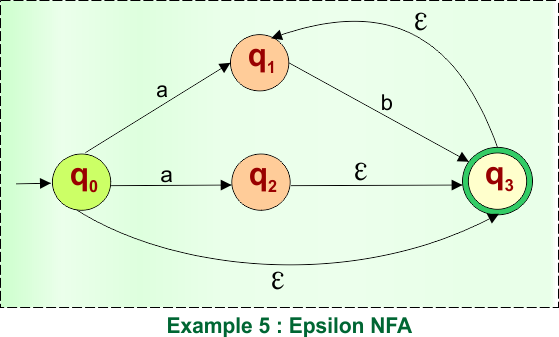Example 5 -Epsilon NFA to DFA Conversion (Given NFA)