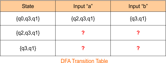 Example 5 -Epsilon NFA to DFA Conversion step 2.1 DFA Transition Table