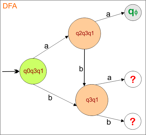 Example 5 -Epsilon NFA to DFA Conversion step 2.2 DFA Diagram